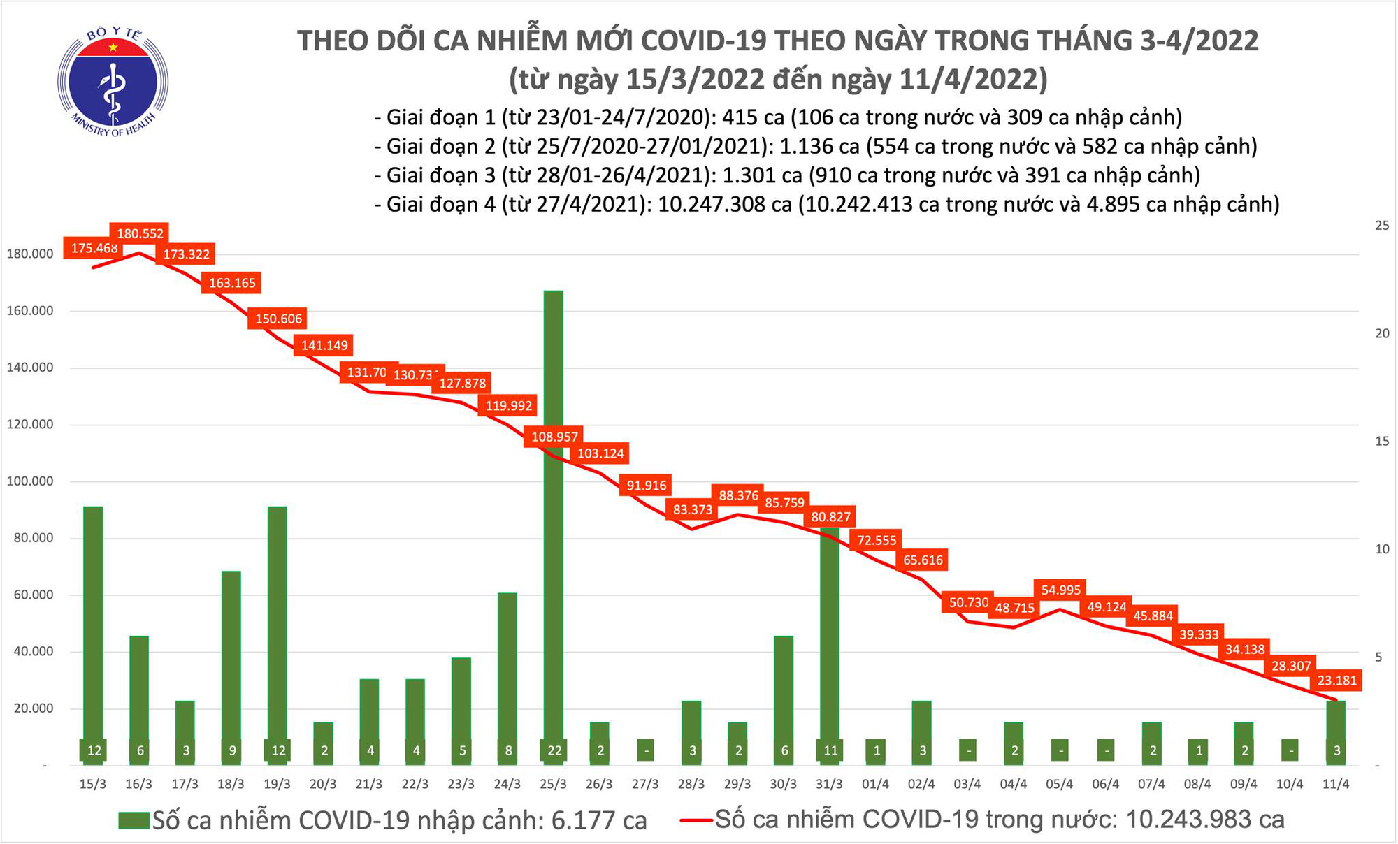 Ngày 11/4 có 23.000 ca Covid-19 mới, Thanh Hóa bổ sung gần 29.000 ca - Ảnh 1.