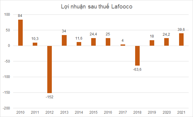 Lãi 3 năm liên tiếp, Lafooco tính chia cổ tức tiền mặt lần đầu sau 10 năm - Ảnh 1.