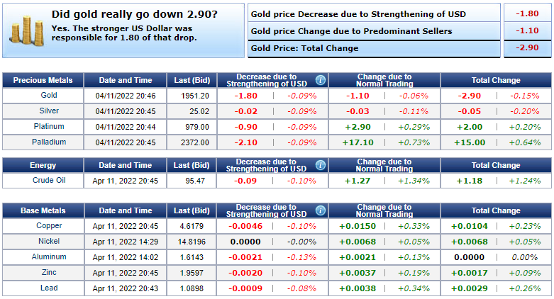 Giá vàng hôm nay 12/4: Vàng quay đầu giảm, nhà đầu tư vẫn bán mạnh - Ảnh 4.