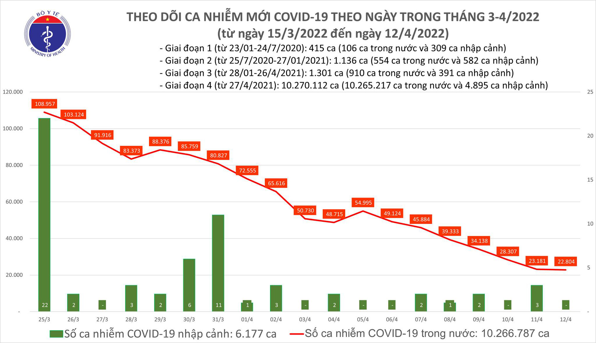 Covid-19 ngày 12/4: 202.000 người được công bố khỏi bệnh - Ảnh 1.