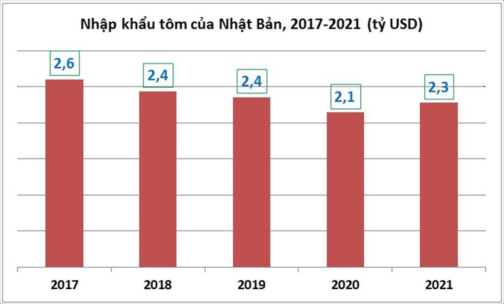 Xuất khẩu tôm sang Nhật Bản “quay đầu” tăng trưởng mạnh - Ảnh 2.