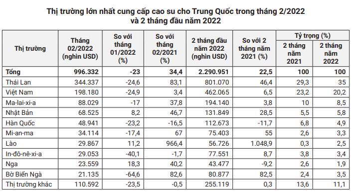 Giá cao su hôm nay 13/4: Không thể trụ vững, đà giảm kéo toàn thị trường - Ảnh 3.