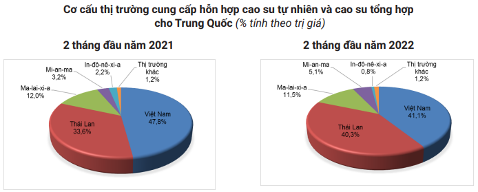 Giá cao su hôm nay 13/4: Không thể trụ vững, đà giảm kéo toàn thị trường - Ảnh 5.