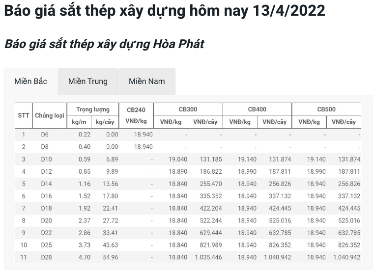 Giá vật liệu hôm nay 13/4: Giá thép thế giới tăng cao, trong nước vẫn cao &quot;chót vót&quot; - Ảnh 2.