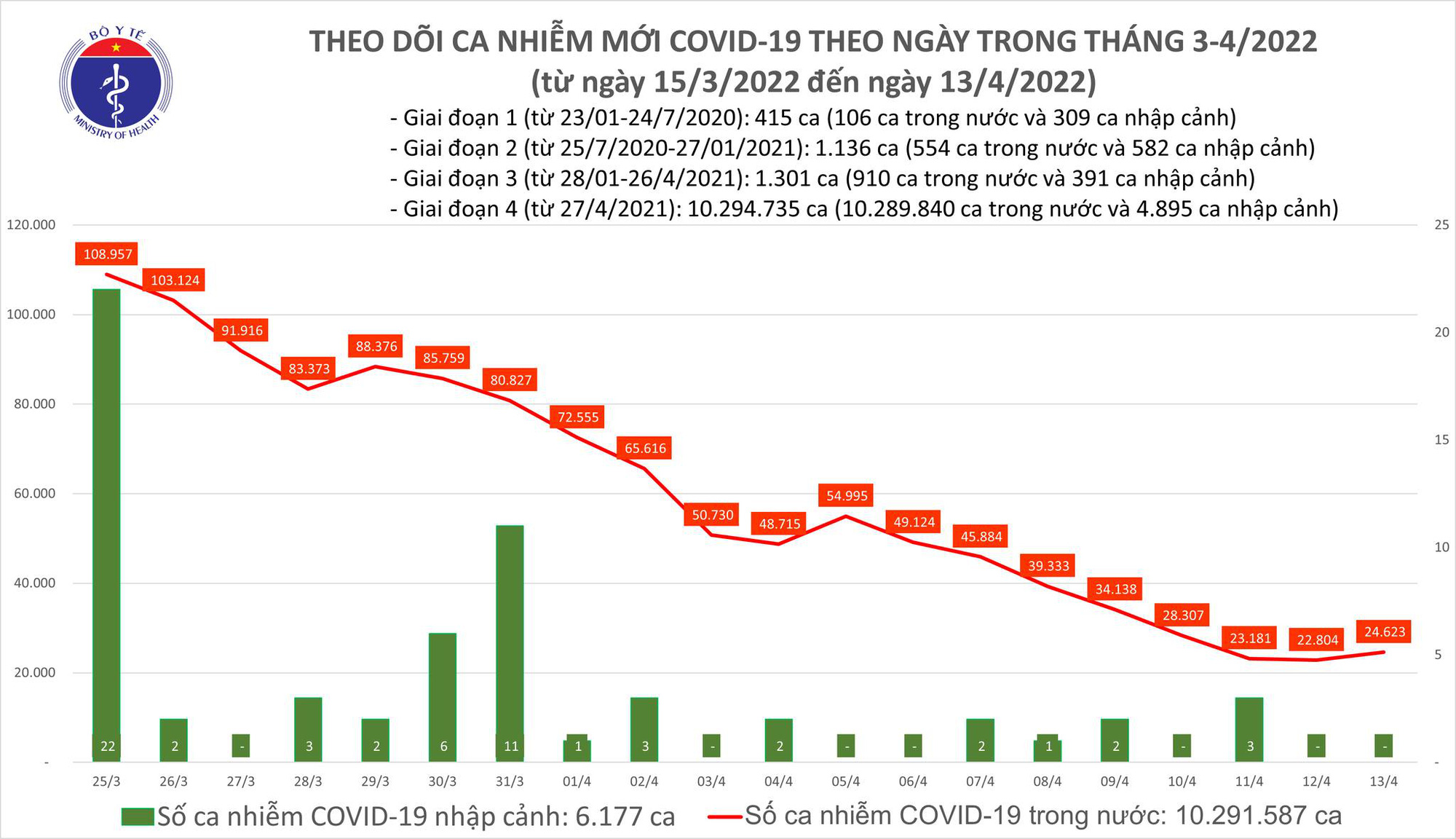 The Ministry of Health announced the outstanding situation of the Covid-19 epidemic on April 13 - Photo 1.