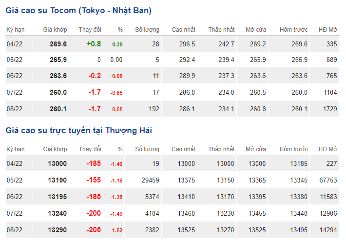 Giá cao su hôm nay 13/4: Không thể trụ vững, đà giảm kéo toàn thị trường - Ảnh 1.