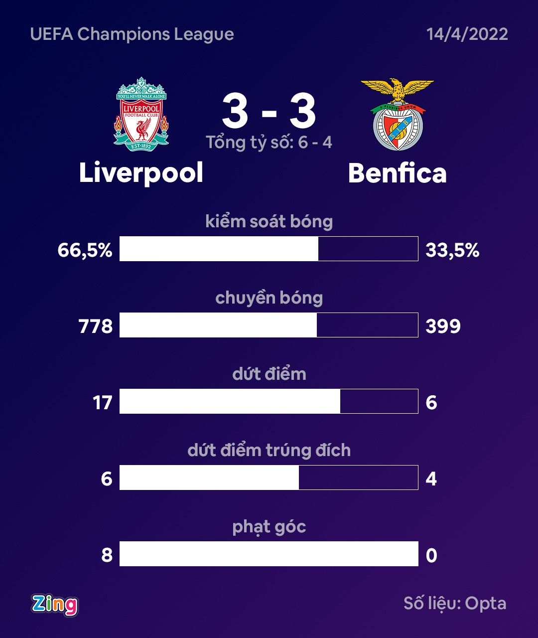 Liverpool vào bán kết Champions League dù bị Benfica cầm hòa - Ảnh 12.