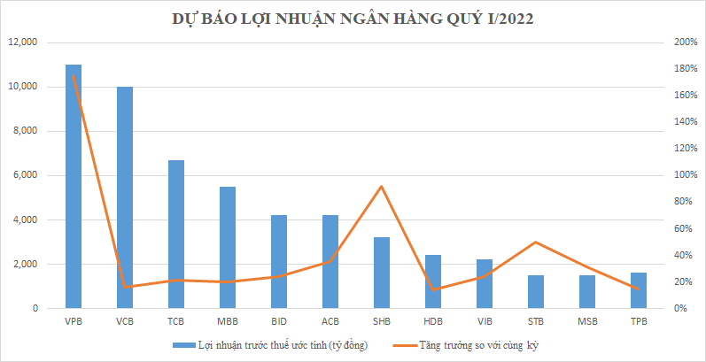 Hé mở lợi nhuận quý I/2022: Một ngân hàng tư nhân có thể sẽ &quot;vượt mặt&quot; Techcombank, MB và &quot;ông lớn&quot; quốc doanh - Ảnh 1.