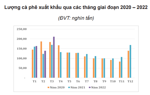 Giá cà phê khó thoát khỏi vùng đen tối, đà suy giảm dự báo còn tiếp diễn - Ảnh 6.