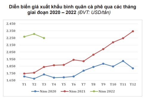 Giá cà phê khó thoát khỏi vùng đen tối, đà suy giảm dự báo còn tiếp diễn - Ảnh 7.