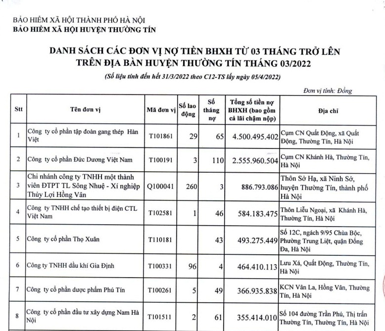 Thường Tín &quot;điểm tên&quot; 266 doanh nghiệp nợ BHXH - Ảnh 1.