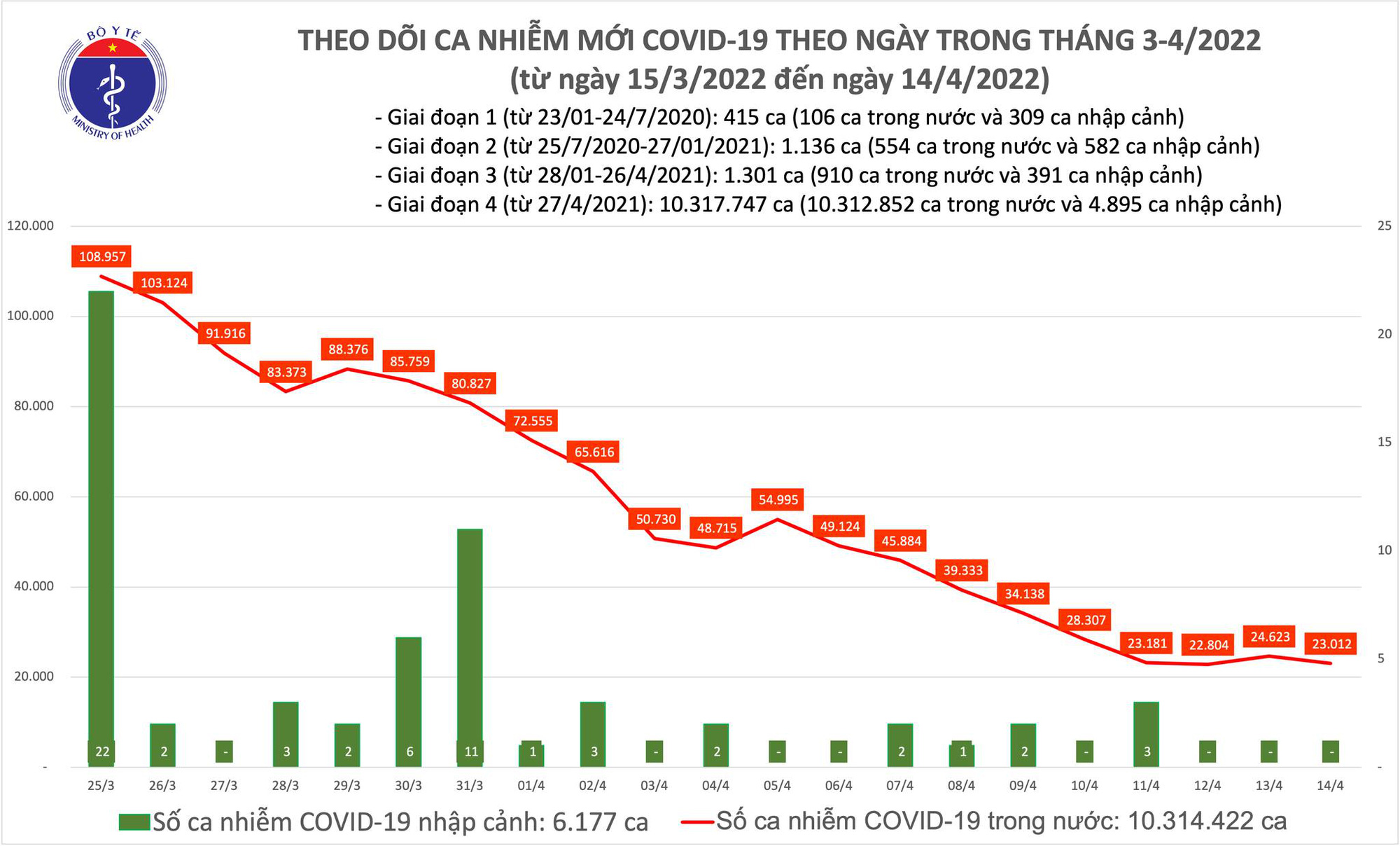 Covid-19 ngày 14/4: Số ca khỏi bệnh gấp gần 4 lần số ca mắc mới - Ảnh 1.