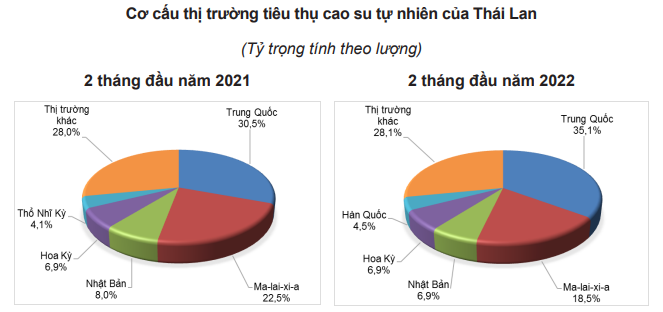 Giá cao su hôm nay 15/4: Cao su lại biến động không đồng nhất, mủ trong nước giữ giá - Ảnh 4.