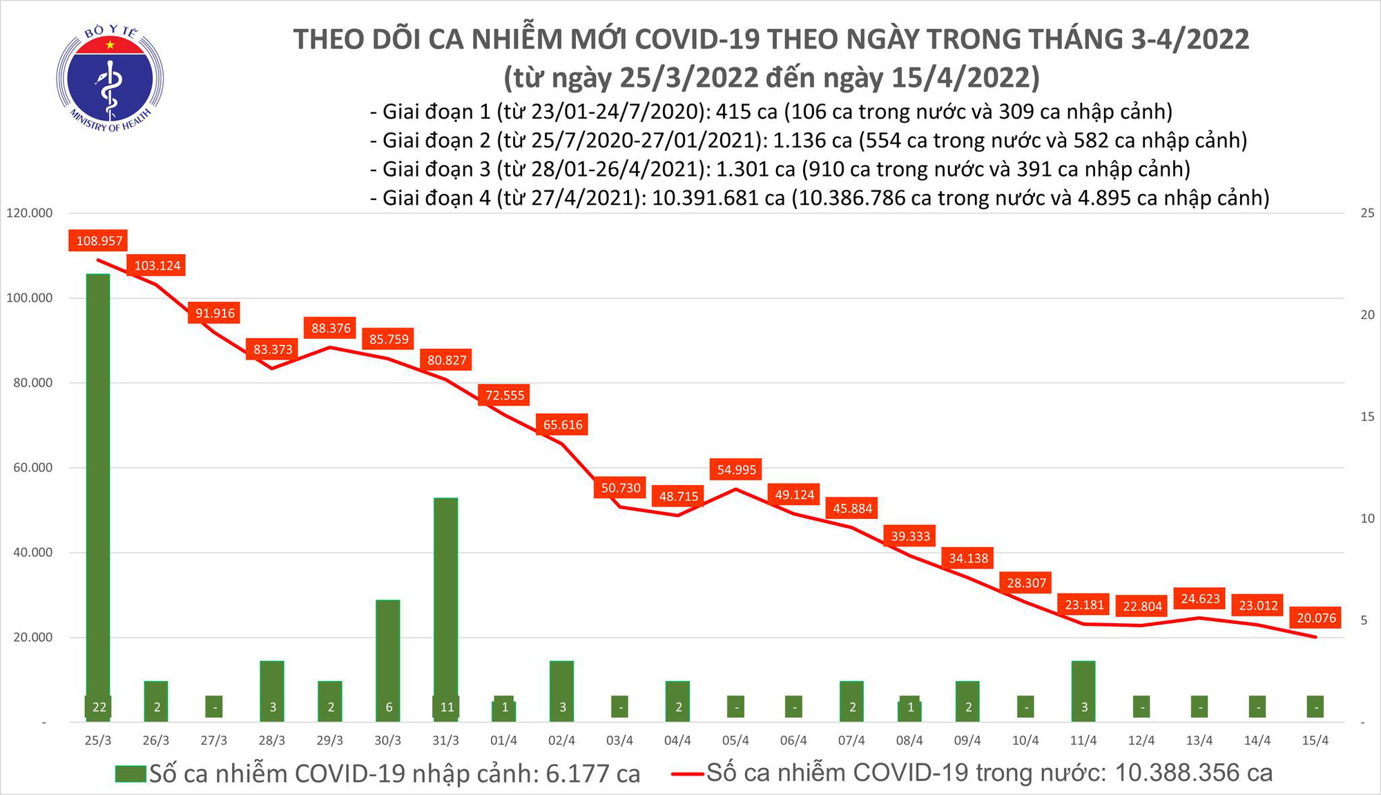 Cả nước có 20.000 ca Covid-19 mới, Nghệ An bổ sung gần 54.000 ca - Ảnh 1.