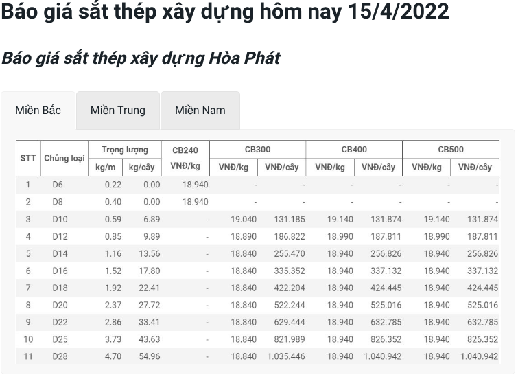 Giá vật liệu hôm nay 15/4: Giá thép thế giới &quot;lao dốc&quot;, trong nước cao &quot;chót vót&quot; - Ảnh 1.