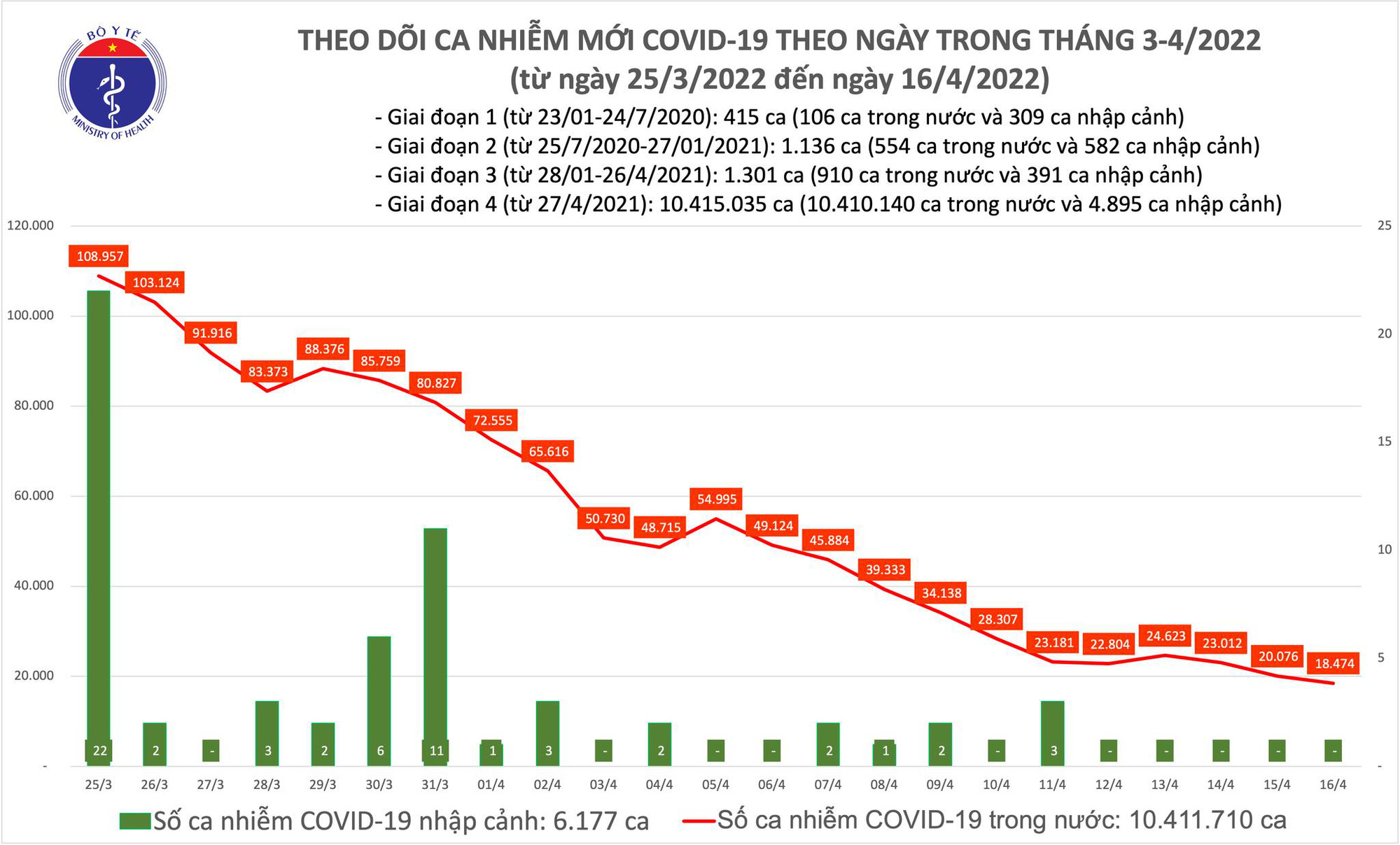 Covid-19 ngày 16/4: Số ca mới còn 18.500 ca, tử vong còn 10 ca - Ảnh 1.