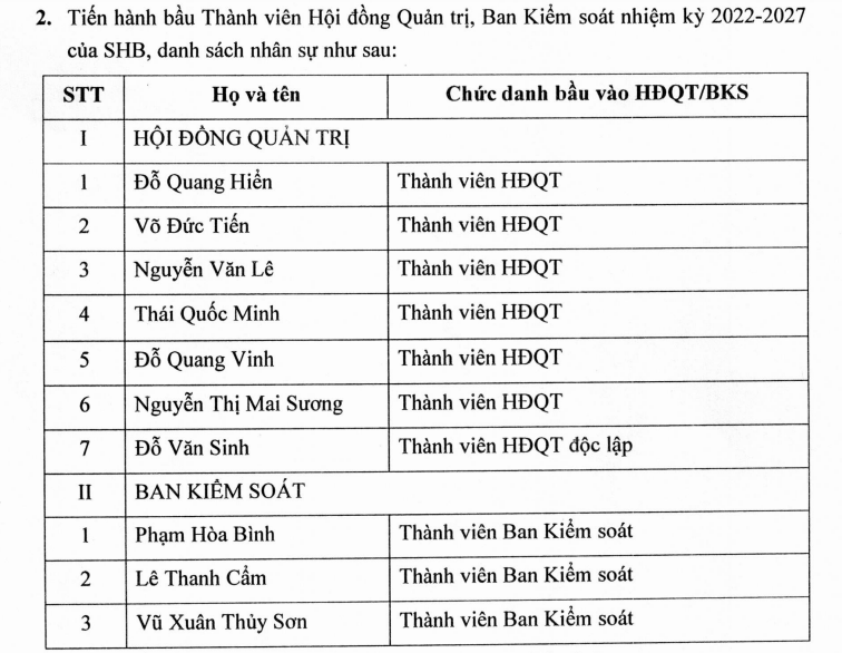 Lộ diện dàn nhân sự dự kiến ngồi ghế lãnh đạo SHB của bầu Hiển: Thành viên trẻ nhất sinh năm 1989 - Ảnh 1.