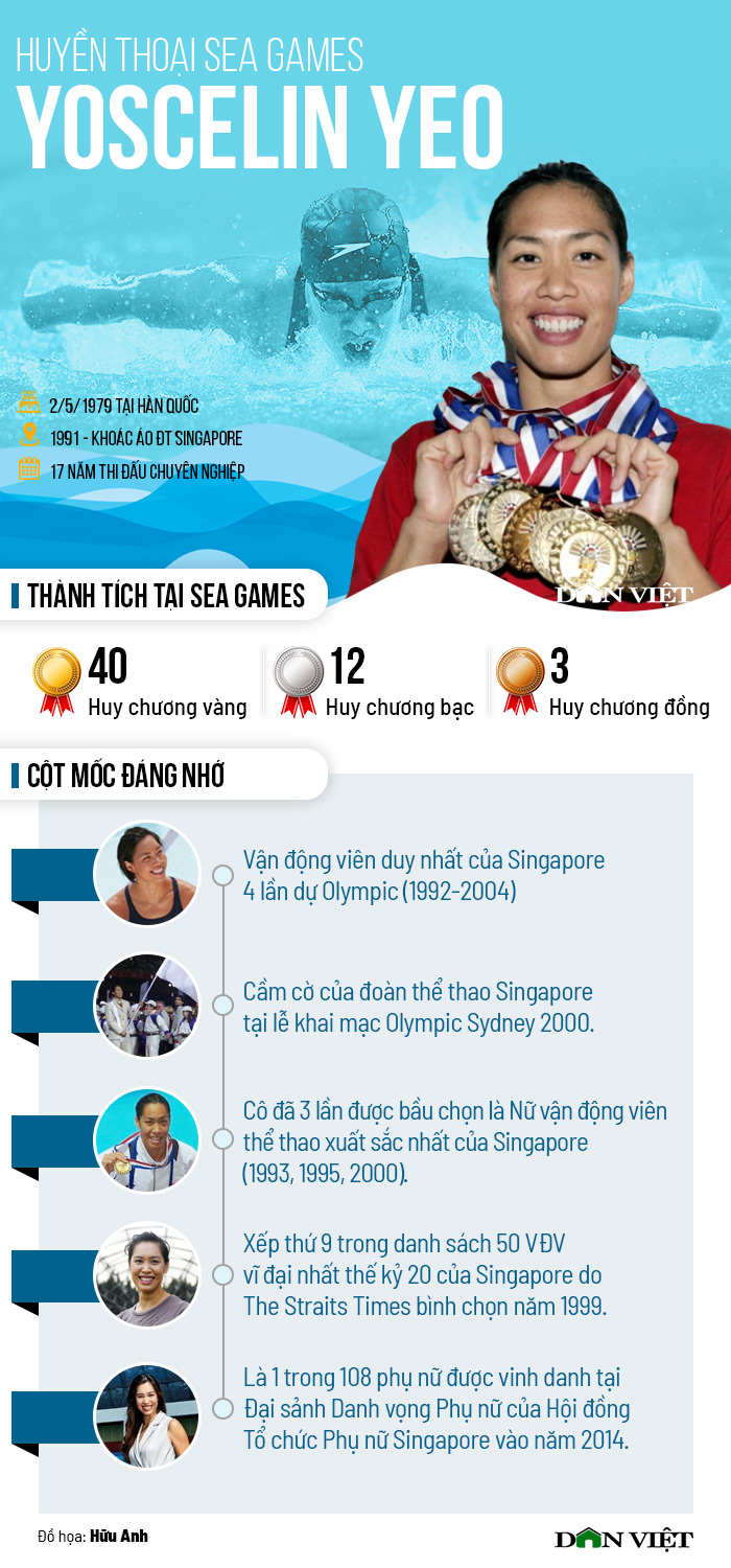 Huyền thoại SEA Games: Yoscelin Yeo - Số 1 của những số 1 - Ảnh 3.