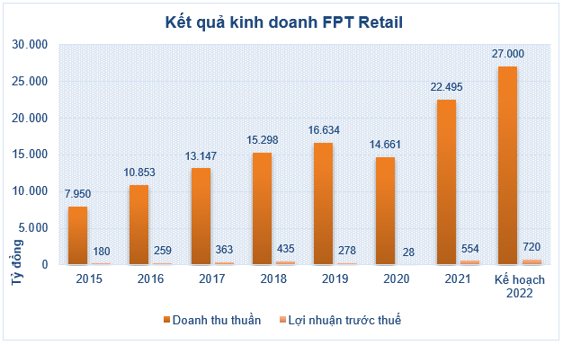 ĐHĐCĐ FPT Retail (FRT): Năm 2022 sẽ làm mới chuỗi Fstudio, chuỗi Long Châu có thể lãi đến 100 tỷ  - Ảnh 1.
