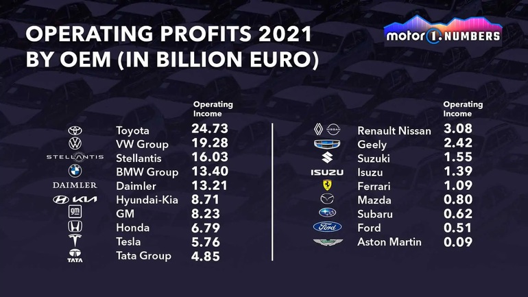 Which car brand makes the most profit per car sold?  - Photo 1.