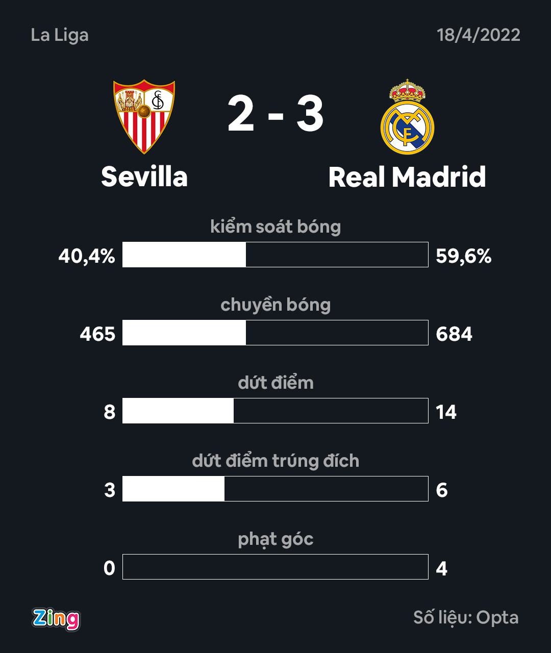 Bị dẫn 2 bàn, Real Madrid thắng ngược Sevilla ở phút 90+2 - Ảnh 4.