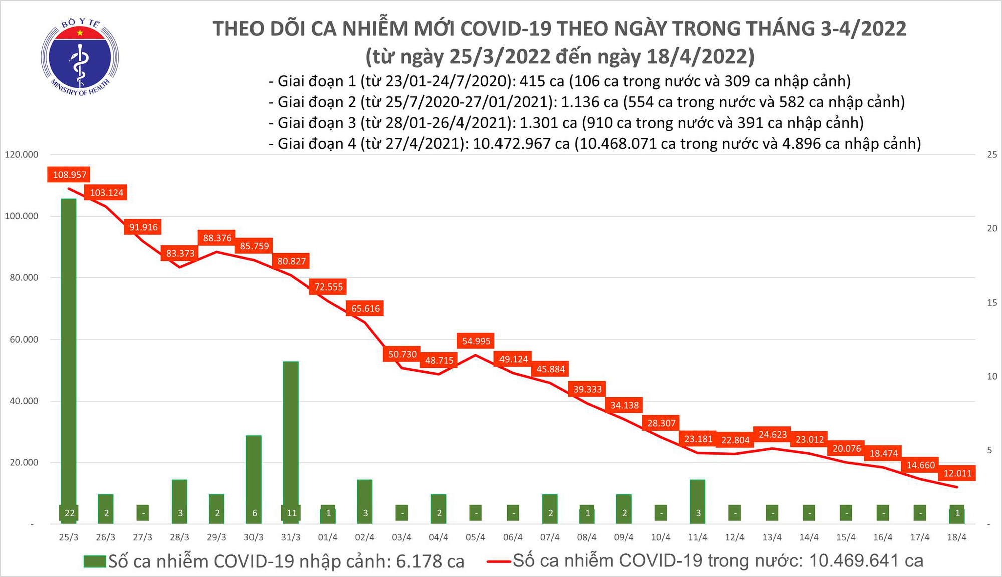 Covid-19 ngày 18/4: Số ca mắc mới thấp nhất trong hơn 3 tháng - Ảnh 1.