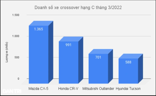 Tucson costs more than 100 million dong, Mazda CX-5 and CR-V gain momentum in sales - Photo 2.