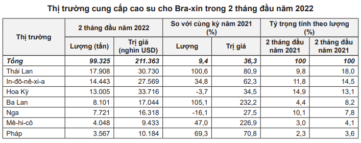 Giá cao su hôm nay 19/4: Đồng loạt tăng mạnh, giá mủ cao su trong nước bao nhiêu? - Ảnh 4.