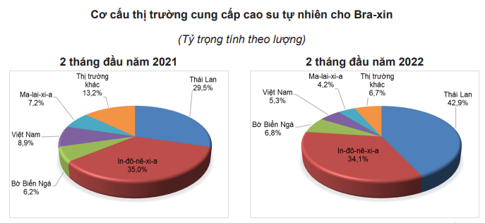 Giá cao su hôm nay 19/4: Đồng loạt tăng mạnh, giá mủ cao su trong nước bao nhiêu? - Ảnh 6.