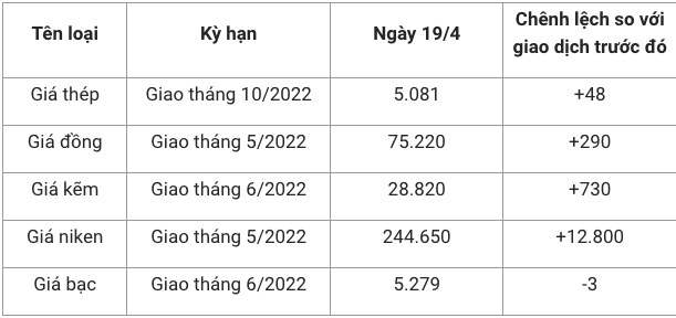 Material prices today April 19: World steel prices turn to rise, will domestic prices decrease?  - Photo 1.