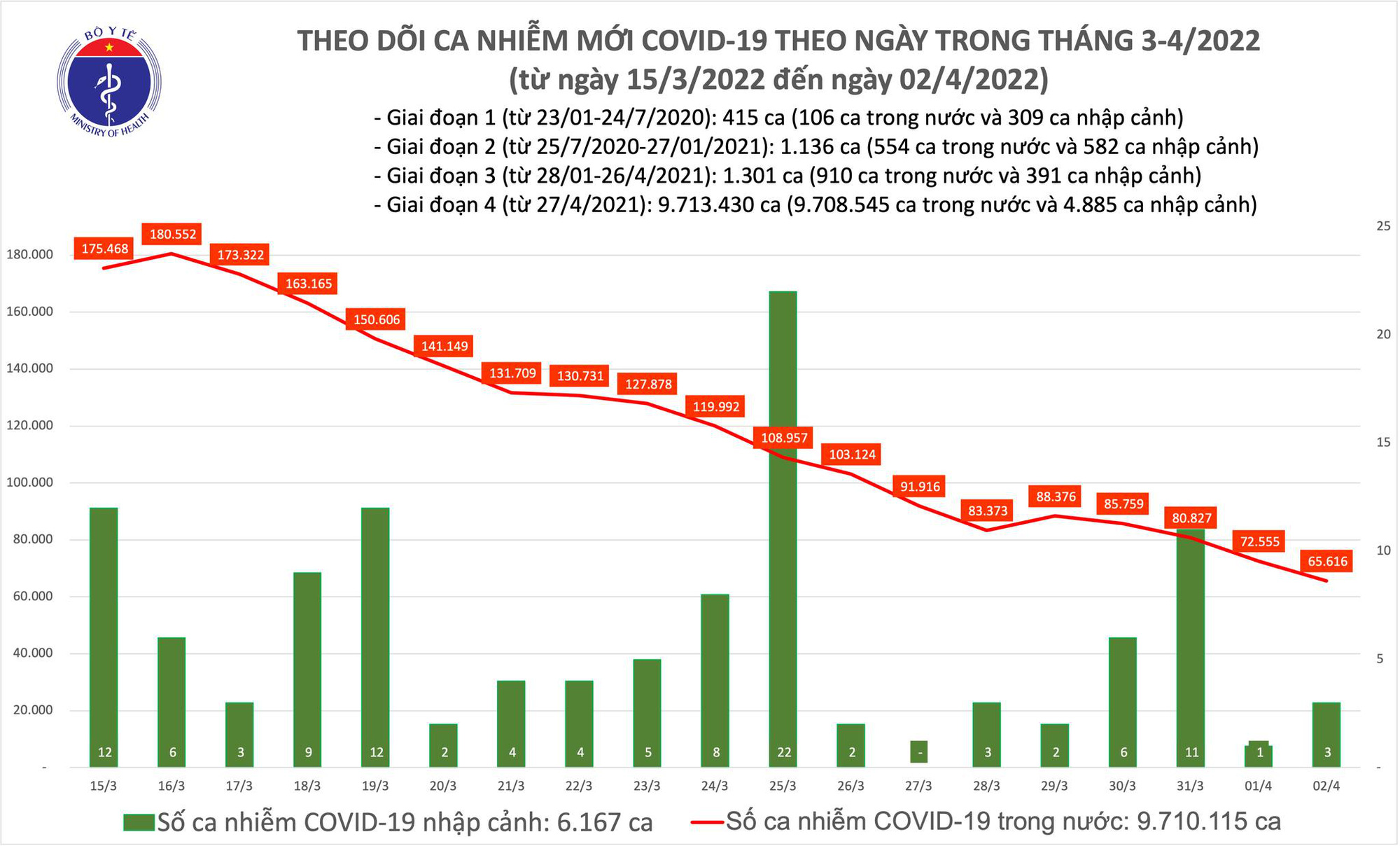 Bộ Y tế công bố tin tức Covid-19 nổi bật nhất ngày 2/4 - Ảnh 1.