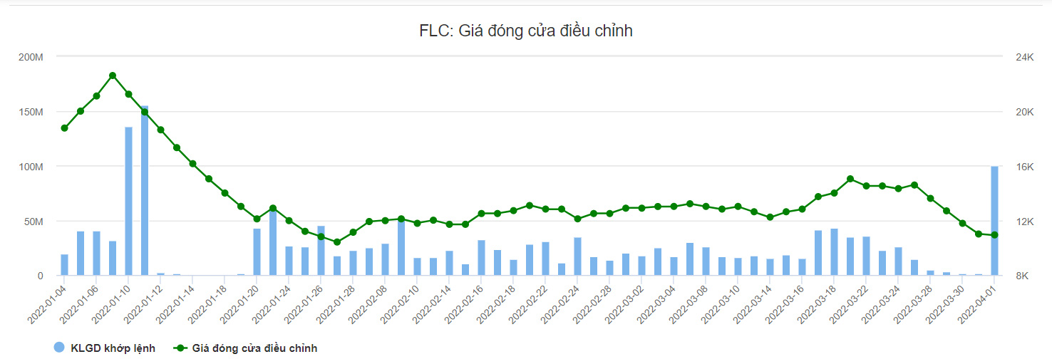 Chủ tịch Đặng Tất Thắng không đăng ký mua cổ phiếu như lời đồn, FLC đề nghị làm rõ dấu hiệu bất thường - Ảnh 2.