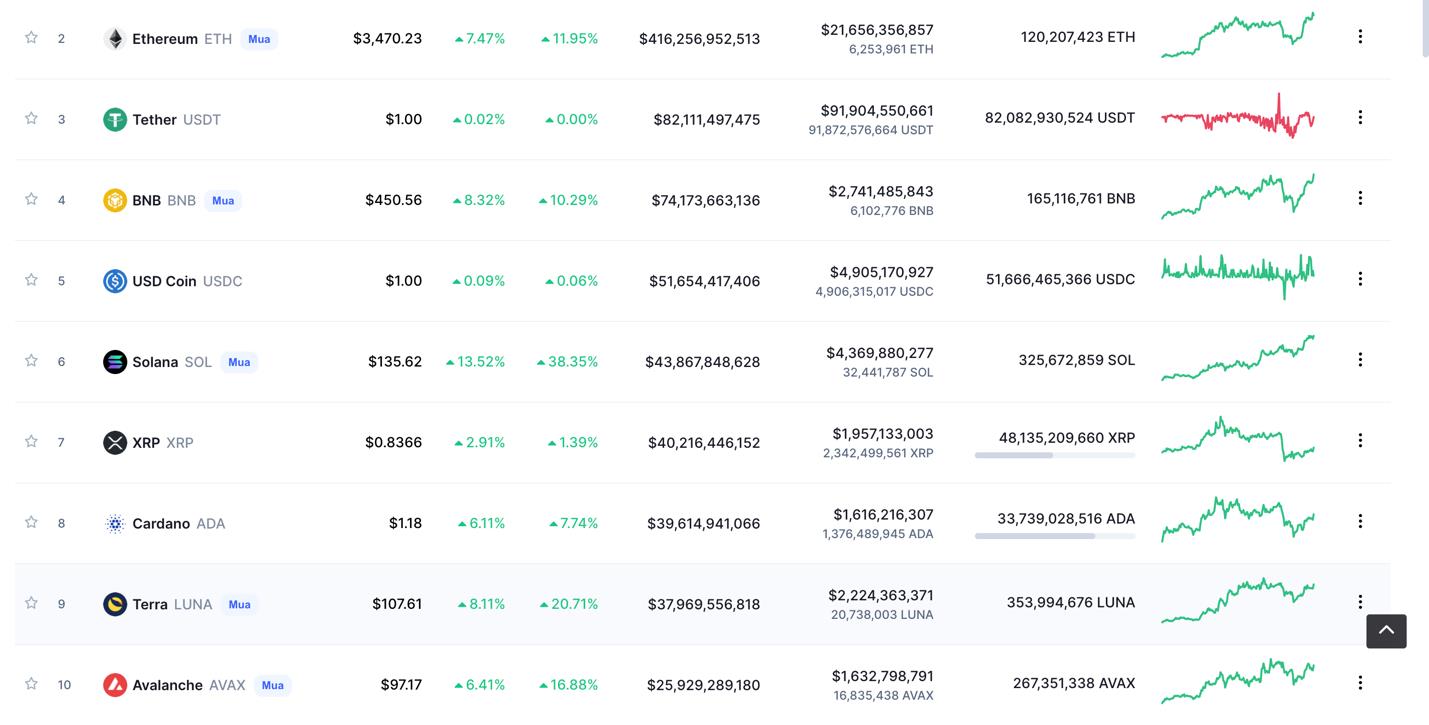 Giá Bitcoin hôm nay 2/4: Bitcoin biến động, thị trường ổn định - Ảnh 5.