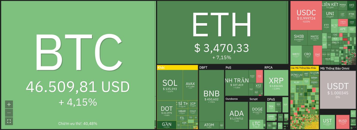 Giá Bitcoin hôm nay 2/4: Bitcoin biến động, thị trường ổn định - Ảnh 7.