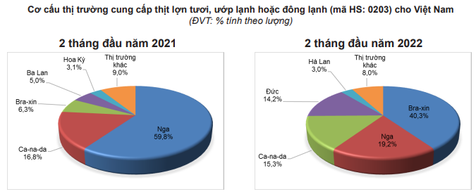 Giá cao kỷ lục làm thịt nhập đắt đỏ, lợn hơi trong nước tiến sát mốc 60.000 đồng/kg - Ảnh 4.