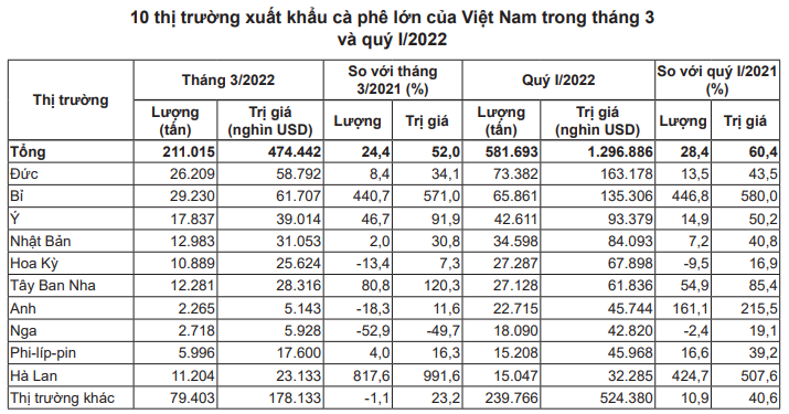 Đà giảm của thị trường cà phê còn kéo dài đến bao giờ? - Ảnh 4.