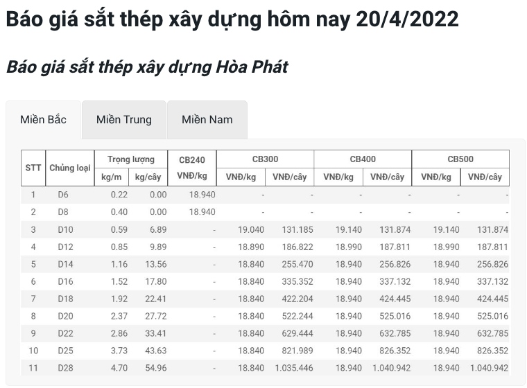 Giá vật liệu hôm nay 19/4: Giá thép thế giới &quot;leo cao&quot;, trong nước biến động ra sao?  - Ảnh 2.