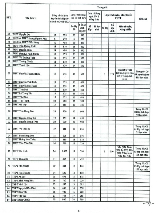 TP.HCM: Công bố chỉ tiêu tuyển sinh lớp 10 công lập năm học 2022-2023 - Ảnh 3.