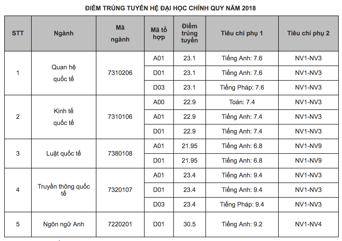 Tuyển sinh 2022 Học viện Ngoại giao và điểm chuẩn các năm gần đây - Ảnh 6.