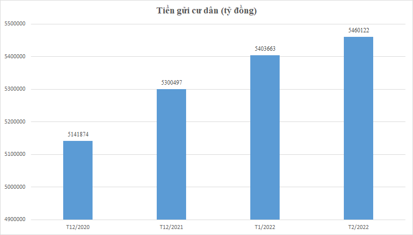 Dân cư để 5,5 triệu tỷ đồng tại ngân hàng, thanh khoản &quot;căng&quot; - Ảnh 2.