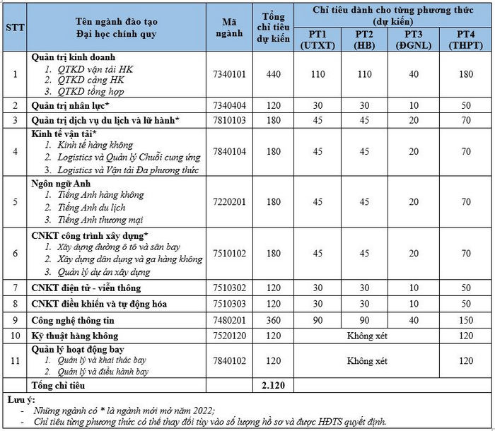 Học viện Hàng không Việt Nam có xét học bạ 2022 không, điểm chuẩn các năm ra sao?  - Ảnh 2.