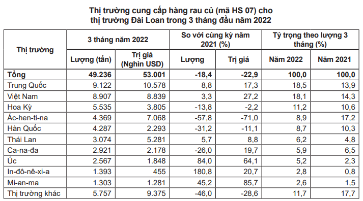 Đài Loan không còn phụ thuộc vào Trung Quốc khi xuất dứa, nhập nhiều rau củ từ Việt Nam - Ảnh 2.