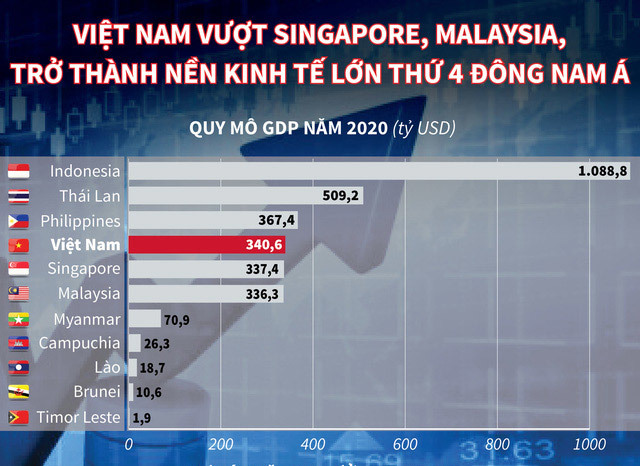 GDP Việt Nam chỉ bằng nửa Thái Lan và cơ hội bứt tốc để người dân Việt giàu hơn người Thái - Ảnh 1.