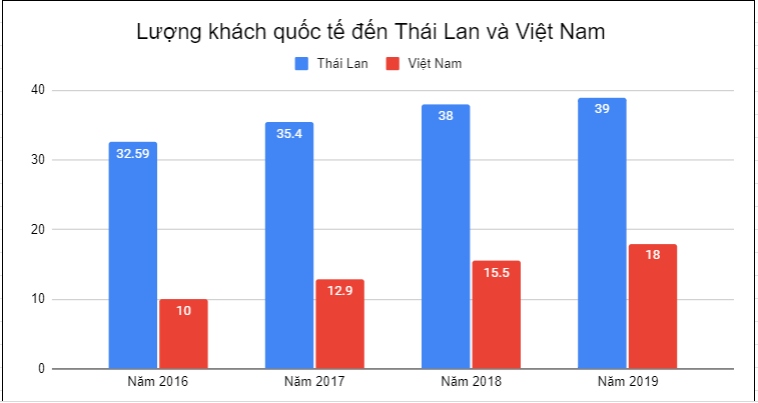 GDP Việt Nam chỉ bằng nửa Thái Lan và cơ hội bứt tốc để người dân Việt giàu hơn người Thái - Ảnh 2.