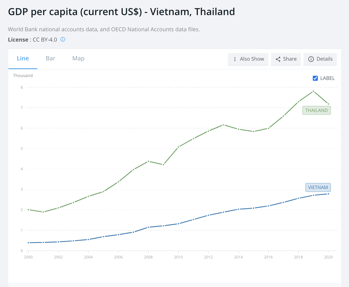 GDP Việt Nam chỉ bằng nửa Thái Lan và cơ hội bứt tốc để người dân Việt giàu hơn người Thái - Ảnh 3.