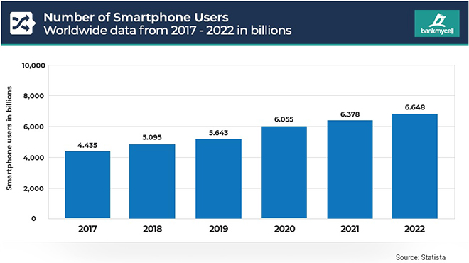 Bất ngờ thứ hạng lượng người sử dụng smartphone ở Việt Nam - Ảnh 1.