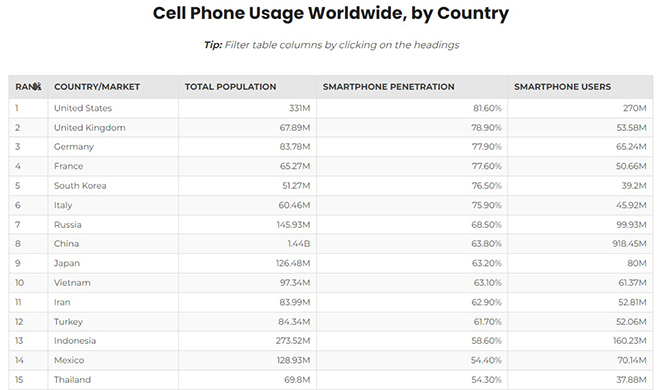 Surprise ranking of smartphone users in Vietnam - Photo 2.