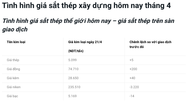 Giá vật liệu hôm nay 21/4: Giá thép thế giới tăng nhẹ, trong nước vẫn cao - Ảnh 1.