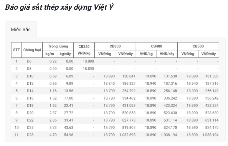 Giá vật liệu hôm nay 22/4: Giá thép bất ngờ giảm rất mạnh - Ảnh 3.