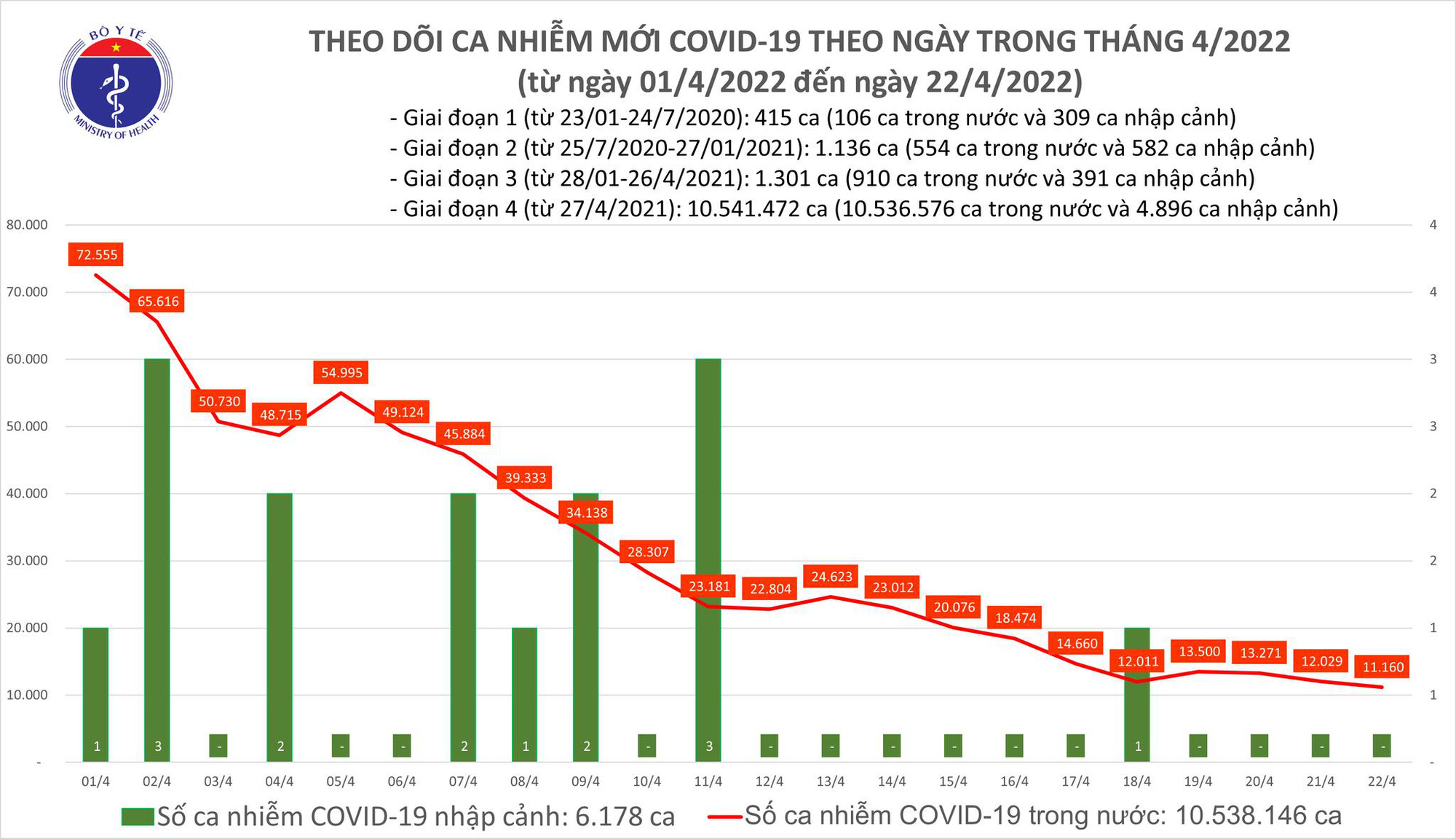 Covid-19 ngày 22/4: Số ca mắc mới và tử vong tiếp tục giảm sâu - Ảnh 1.